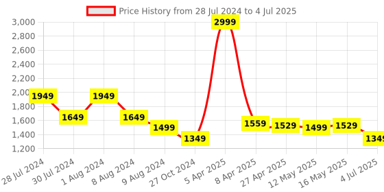 myntra.com Baawri conversational Printed Round Neck Top With Shorts baawri Price History Graph from 28 Jul 2024 to 4 Jul 2025