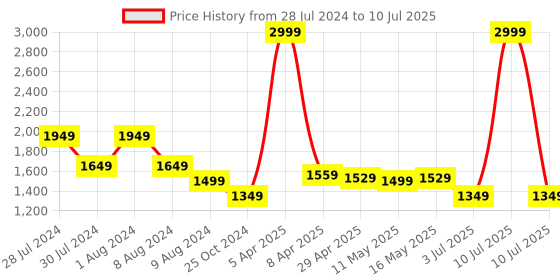 myntra.com Baawri conversational Printed Round Neck Top With Shorts baawri Price History Graph from 28 Jul 2024 to 10 Jul 2025