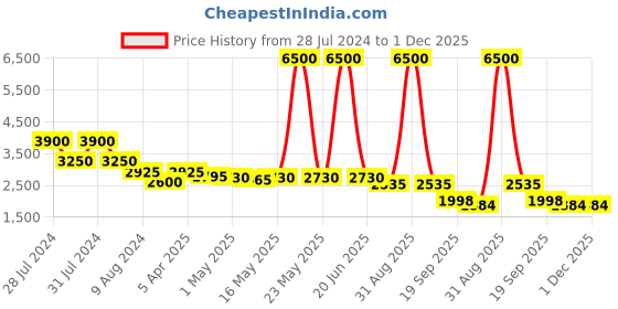 myntra.com Baawri Cotton Basic Jumpsuit baawri Price History Graph from 28 Jul 2024 to 1 Dec 2025