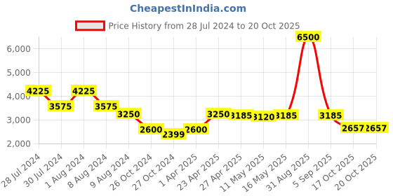 myntra.com Baawri Cotton Round Neck With Trousers Co-Ords baawri Price History Graph from 28 Jul 2024 to 19 Oct 2025