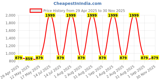 myntra.com Baawri Cotton Top baawri Price History Graph from 29 Apr 2025 to 30 Nov 2025