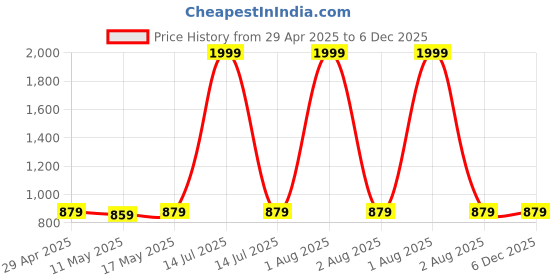 myntra.com Baawri Cotton Top baawri Price History Graph from 29 Apr 2025 to 6 Dec 2025