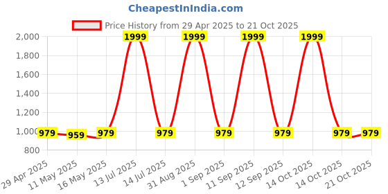 myntra.com Baawri Cotton Top baawri Price History Graph from 29 Apr 2025 to 20 Oct 2025