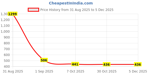 myntra.com Baawri Crop Top baawri Price History Graph from 31 Aug 2025 to 5 Dec 2025