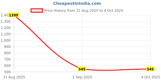 myntra.com Baawri Crop Top baawri Price History Graph from 31 Aug 2025 to 4 Oct 2025