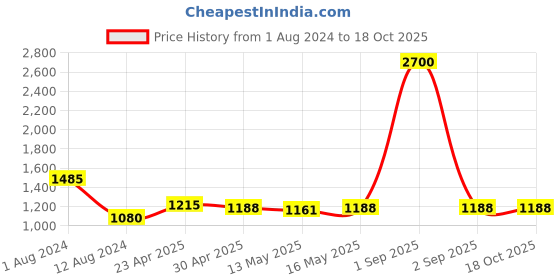 myntra.com Baawri Cuffed Sleeves Georgette A-Line Midi Dress baawri Price History Graph from 1 Aug 2024 to 17 Oct 2025