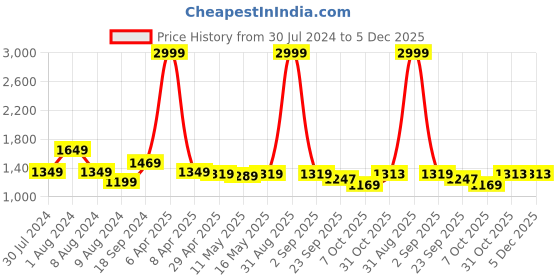 myntra.com Baawri Floral A-Line Dress baawri Price History Graph from 30 Jul 2024 to 5 Dec 2025