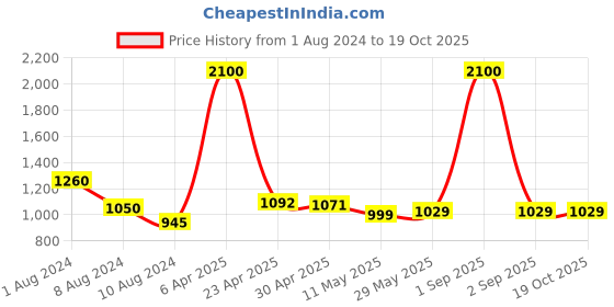 myntra.com Baawri Floral Printed Flared Fit & Flare Maxi Dress baawri Price History Graph from 1 Aug 2024 to 17 Oct 2025