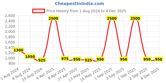 myntra.com Baawri Floral Printed One Shoulder Maxi Midi Dress baawri Price History Graph from 1 Aug 2024 to 4 Dec 2025