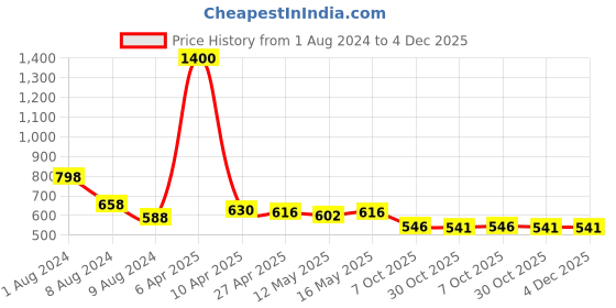 myntra.com Baawri Floral Printed Puff Sleeve Ruffles A-Line Top baawri Price History Graph from 1 Aug 2024 to 4 Dec 2025