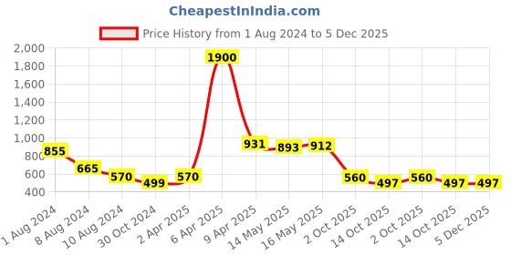 myntra.com Baawri Floral Printed Tie-Up Neck Sleeveless Regular Top baawri Price History Graph from 1 Aug 2024 to 4 Dec 2025