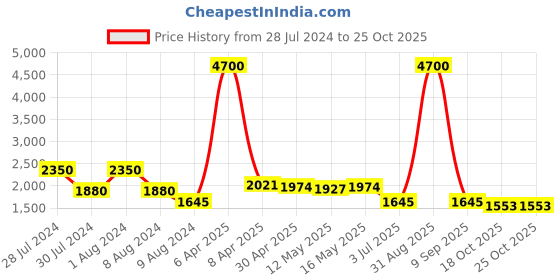 myntra.com Baawri Floral Printed V-Neck Top & Trousers Co-Ords baawri Price History Graph from 28 Jul 2024 to 25 Oct 2025