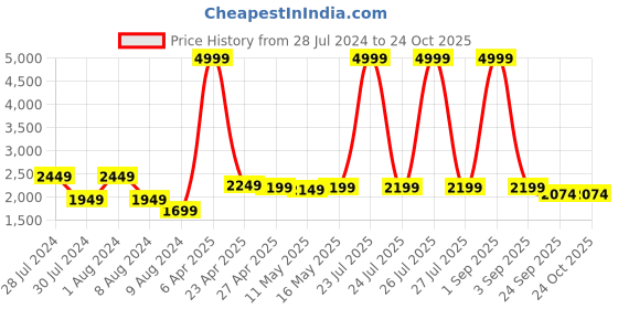 myntra.com Baawri Floral Printed V-Neck Top With Trousers baawri Price History Graph from 28 Jul 2024 to 24 Oct 2025