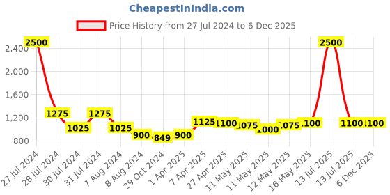 myntra.com Baawri Floral Pure Cotton Crop Tailored Jacket baawri Price History Graph from 27 Jul 2024 to 5 Dec 2025