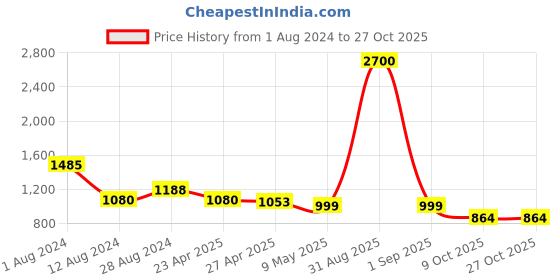 myntra.com Baawri Gathered Or Pleated Flared Sleeve Georgette Maxi Dress baawri Price History Graph from 1 Aug 2024 to 26 Oct 2025