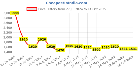 myntra.com Baawri Geometric Crop Pure Cotton Open Front Jacket baawri Price History Graph from 27 Jul 2024 to 14 Oct 2025