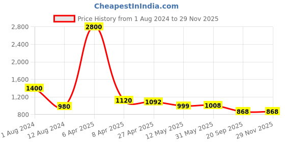 myntra.com Baawri Geometric Printed V-Neck Flared Maxi Dress baawri Price History Graph from 1 Aug 2024 to 28 Nov 2025