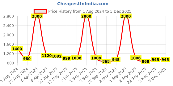myntra.com Baawri Geometric Printed V-Neck Flared Maxi Dress baawri Price History Graph from 1 Aug 2024 to 5 Dec 2025