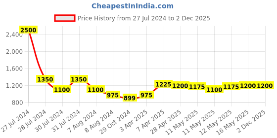 myntra.com Baawri Geometric Pure Cotton Crop Tailored Jacket baawri Price History Graph from 27 Jul 2024 to 1 Dec 2025