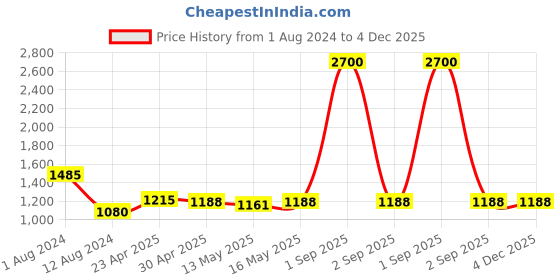 myntra.com Baawri Georgette A-Line Midi Dress baawri Price History Graph from 1 Aug 2024 to 4 Dec 2025