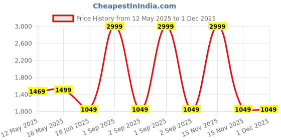 myntra.com Baawri Gils Solid A-Line Dress baawri Price History Graph from 12 May 2025 to 1 Dec 2025