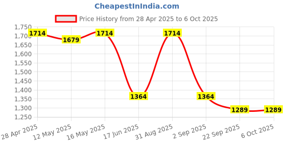 myntra.com Baawri Girl Checked Basic Jumpsuit baawri Price History Graph from 28 Apr 2025 to 4 Oct 2025
