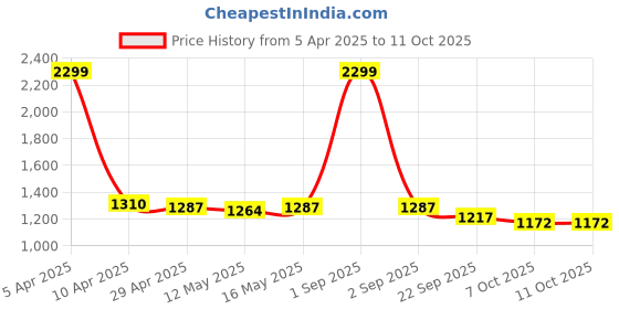 myntra.com Baawri Girls Abstract Printed Top With Trouser baawri Price History Graph from 5 Apr 2025 to 11 Oct 2025