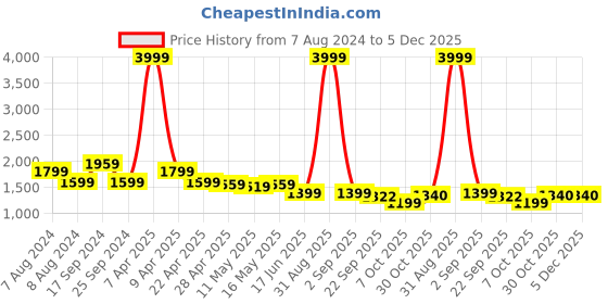 myntra.com Baawri Girls Basic Jumpsuit baawri Price History Graph from 7 Aug 2024 to 5 Dec 2025