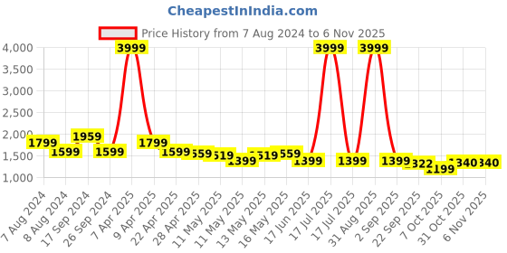 myntra.com Baawri Girls Basic Jumpsuit baawri Price History Graph from 7 Aug 2024 to 2 Nov 2025