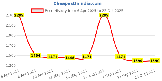 myntra.com Baawri Girls Bell Sleeve A-line Dress baawri Price History Graph from 6 Apr 2025 to 22 Oct 2025