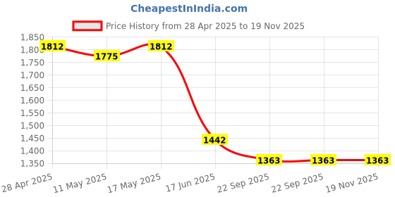 myntra.com Baawri Girls Checked Cotton Basic Jumpsuit baawri Price History Graph from 28 Apr 2025 to 19 Nov 2025