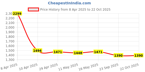 myntra.com Baawri Girls Checked Pure Cotton Kurta With Trouser baawri Price History Graph from 8 Apr 2025 to 21 Oct 2025