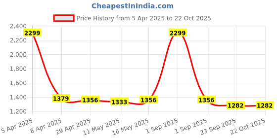 myntra.com Baawri Girls Checked Pure Cotton Top with Trousers baawri Price History Graph from 5 Apr 2025 to 21 Oct 2025