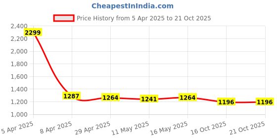 myntra.com Baawri Girls Checked Pure Cotton Top with Trousers baawri Price History Graph from 5 Apr 2025 to 21 Oct 2025