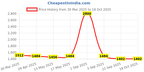 myntra.com Baawri Girls Colourblocked Crop Bomber Jacket baawri Price History Graph from 30 Mar 2025 to 18 Oct 2025
