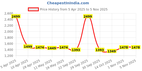 myntra.com Baawri Girls Colourblocked Sweatshirt With Trouser baawri Price History Graph from 5 Apr 2025 to 1 Nov 2025