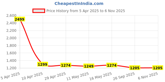 myntra.com Baawri Girls Colourblocked Sweatshirt With Trouser baawri Price History Graph from 5 Apr 2025 to 2 Nov 2025