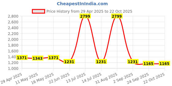 myntra.com Baawri Girls Cotton A-Line Dress baawri Price History Graph from 29 Apr 2025 to 21 Oct 2025