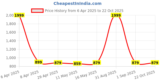 myntra.com Baawri Girls Fit & Flare Casual Dress baawri Price History Graph from 6 Apr 2025 to 21 Oct 2025