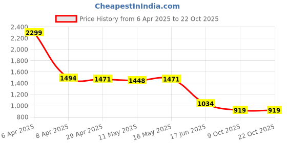 myntra.com Baawri Girls Fit & Flare Dress baawri Price History Graph from 6 Apr 2025 to 22 Oct 2025