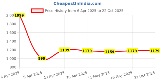 myntra.com Baawri Girls Fit & Flare Dress baawri Price History Graph from 6 Apr 2025 to 22 Oct 2025