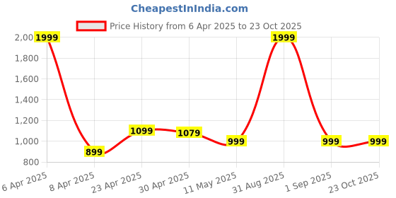 myntra.com Baawri Girls Fit & Flare Dress baawri Price History Graph from 6 Apr 2025 to 22 Oct 2025