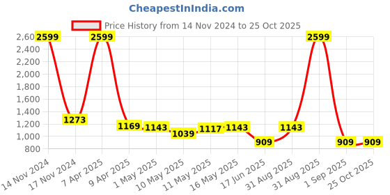 myntra.com Baawri Girls Geometric Printed Pure Cotton Dungaree With T-shirt baawri Price History Graph from 14 Nov 2024 to 25 Oct 2025