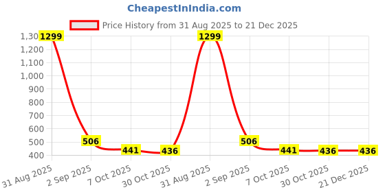 myntra.com Baawri Girls Graphic Printed Round Neck Short Sleeve Crop Top baawri Price History Graph from 31 Aug 2025 to 20 Dec 2025