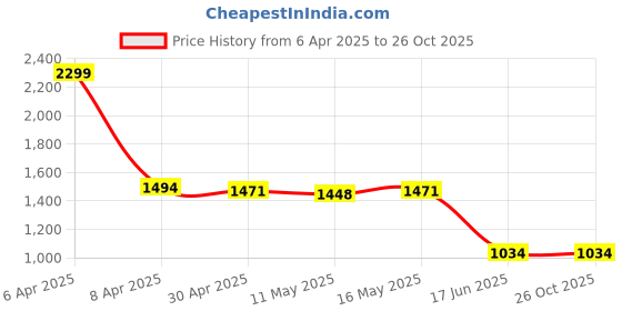 myntra.com Baawri Girls Navy Blue Cotton Short Flared Sleeves Round Neck Fit & Flare Dress baawri Price History Graph from 6 Apr 2025 to 25 Oct 2025