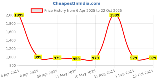 myntra.com Baawri Girls Polka Dot Print Fit & Flare Dress baawri Price History Graph from 6 Apr 2025 to 22 Oct 2025