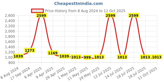myntra.com Baawri Girls Printed Jumpsuit baawri Price History Graph from 8 Aug 2024 to 11 Oct 2025