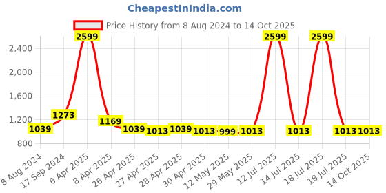 myntra.com Baawri Girls Printed Jumpsuit baawri Price History Graph from 8 Aug 2024 to 14 Oct 2025