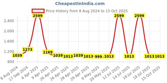 myntra.com Baawri Girls Printed Jumpsuit baawri Price History Graph from 8 Aug 2024 to 14 Oct 2025