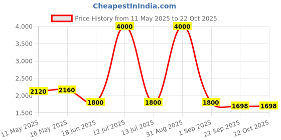 myntra.com Baawri Girls Printed Long Sleeves Pure Cotton Sweatshirt With Trousers baawri Price History Graph from 11 May 2025 to 21 Oct 2025